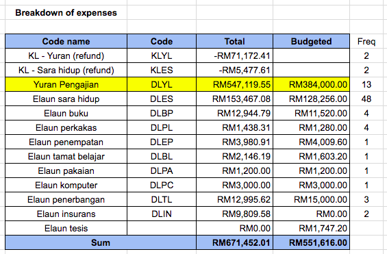 Pinjaman MARA eBaki breakdown expenses
