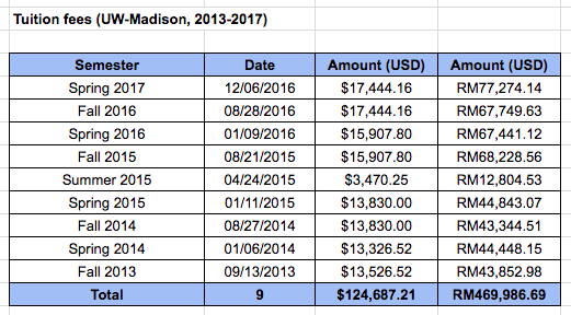 UW-Madison international student tuition fees, 2013-2017